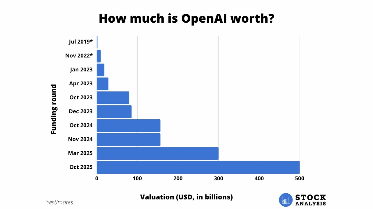 OpenAI Valuation Chart
