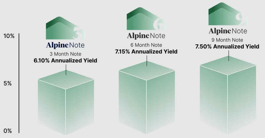 Alpine Note Rates