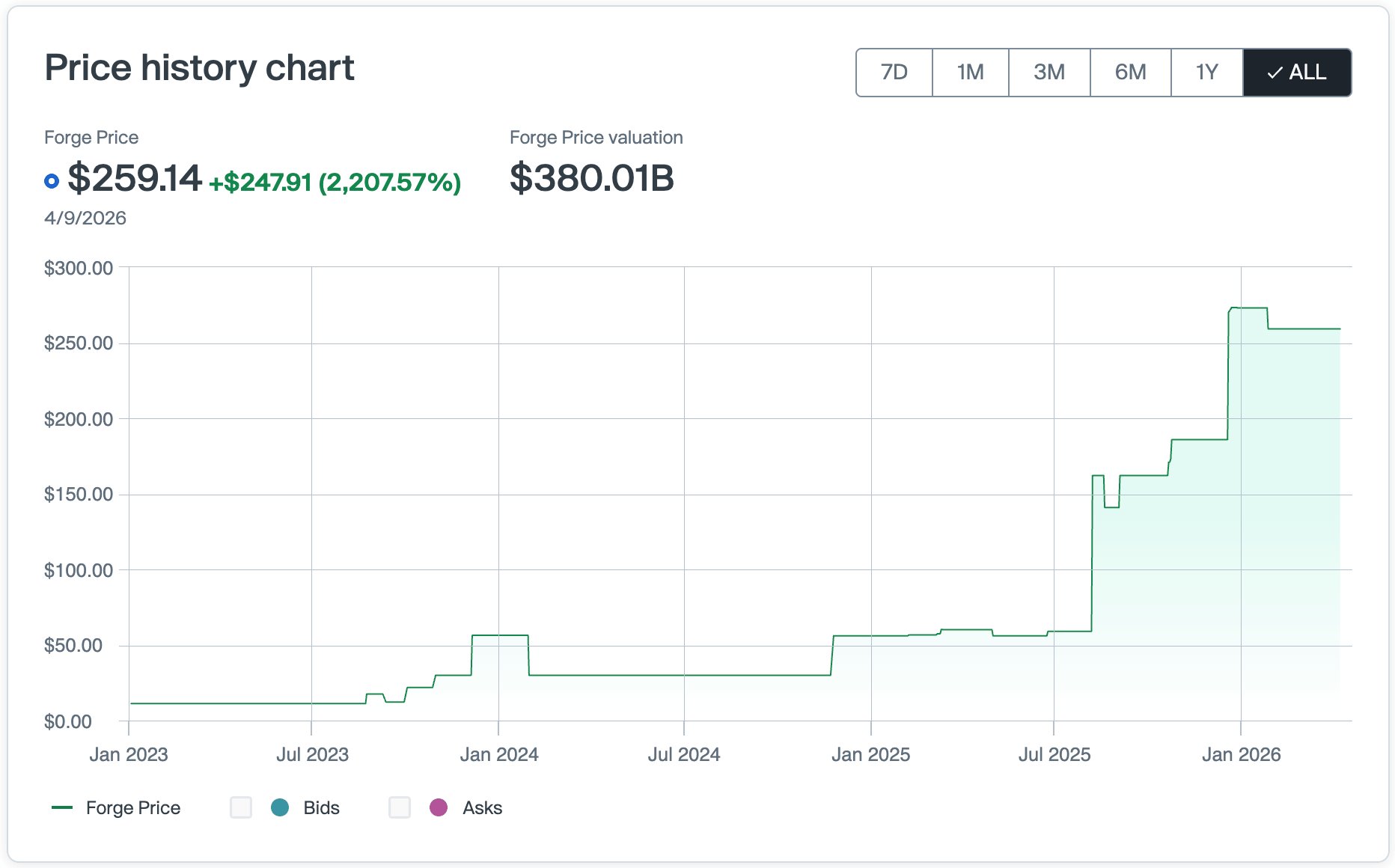 Anthropic Stock Price