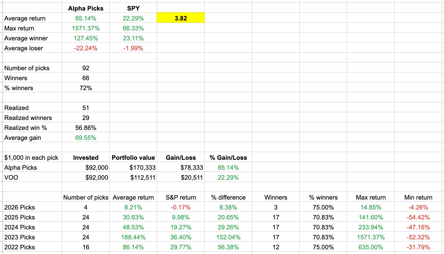 Alpha Picks Performance