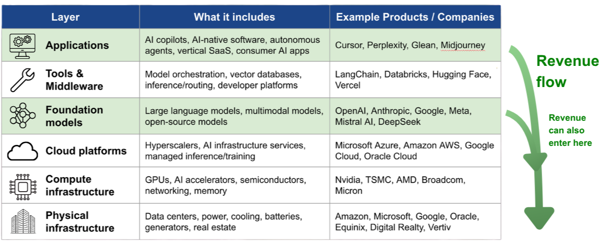 AI Supply Chain - Revenue Flow