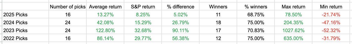 Alpha Picks Results