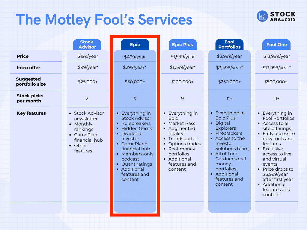 Motley Fool Services List