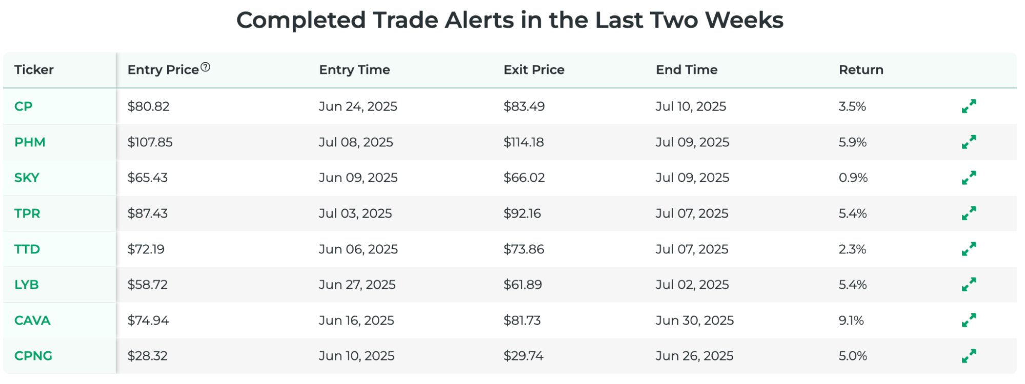 Stock Market Guides Completed Trade Alerts Screenshot