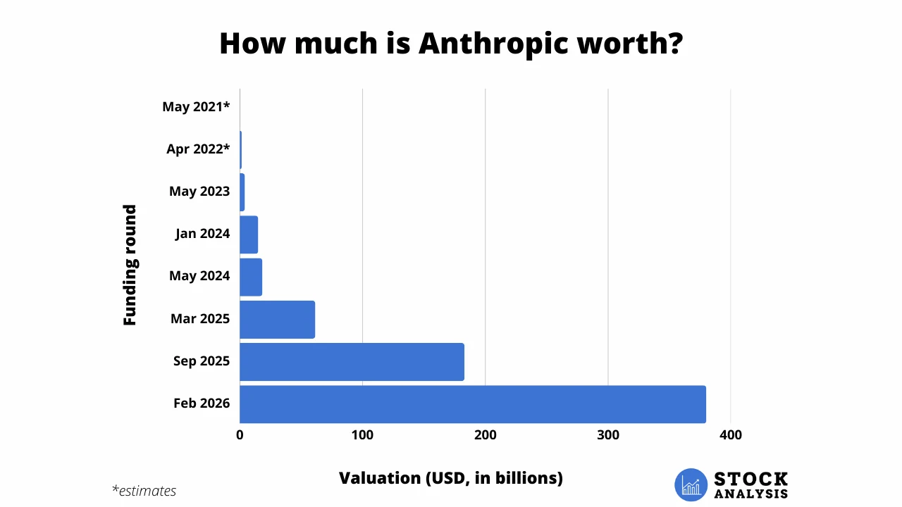 Anthropic Valuation Chart