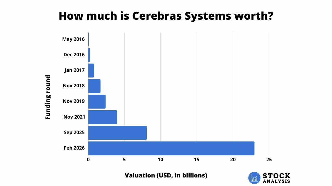Cerebras Valuation Chart
