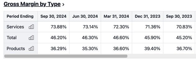 Aapl Gross Margin by Segment 2024