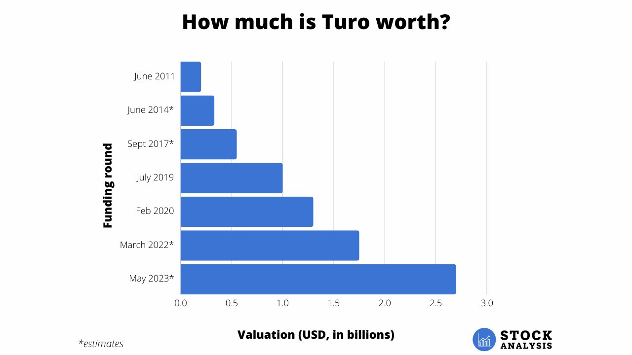 Turo Valuation