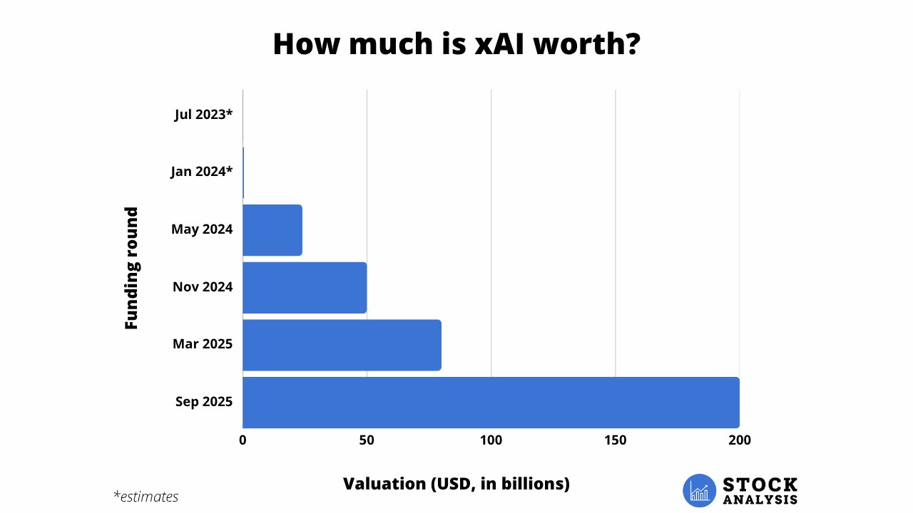 xAI Valuation Chart