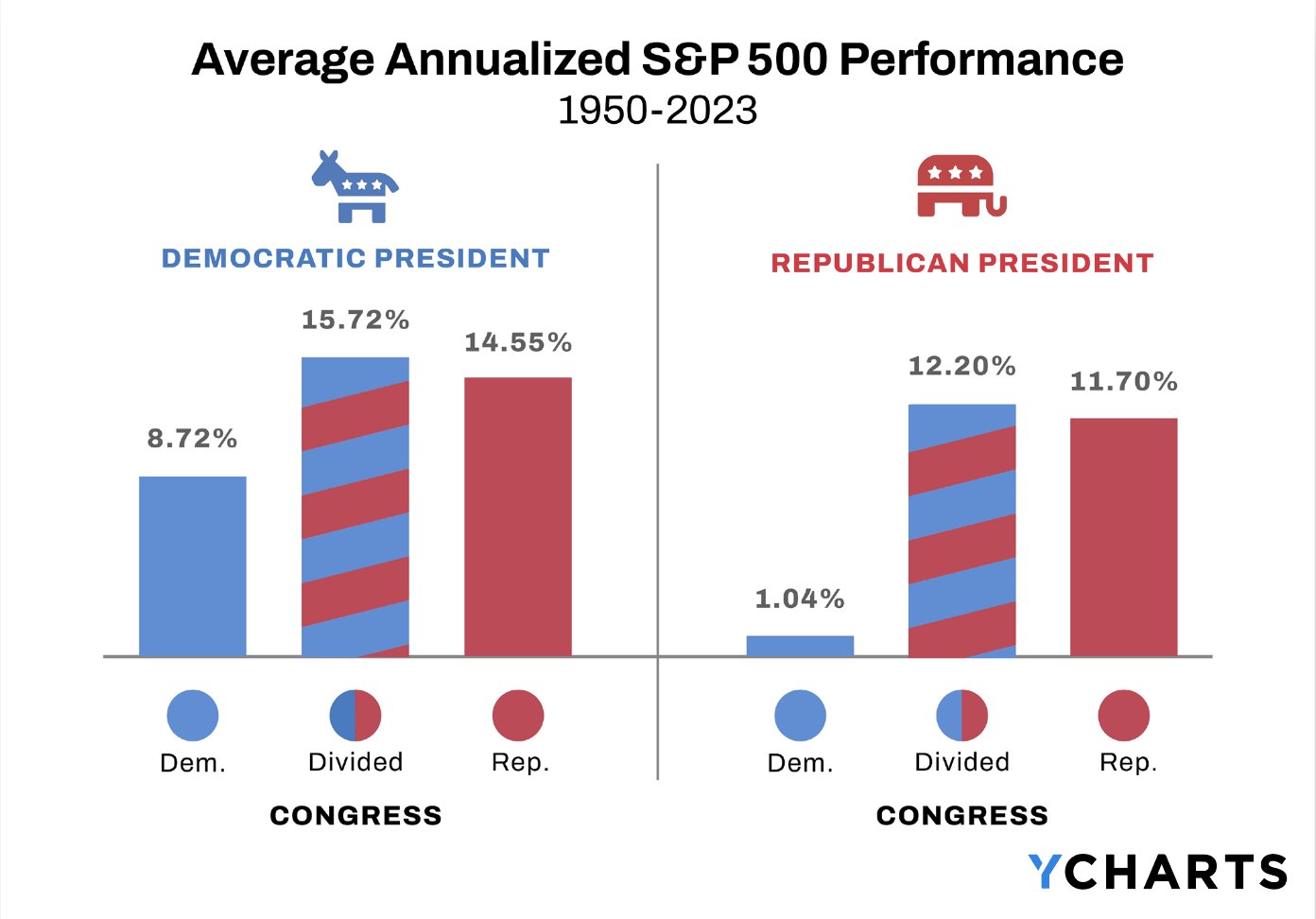 Average Annualized S P 500 Performance by Party 1950 2023