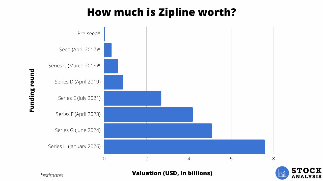Zipline Valuation Chart