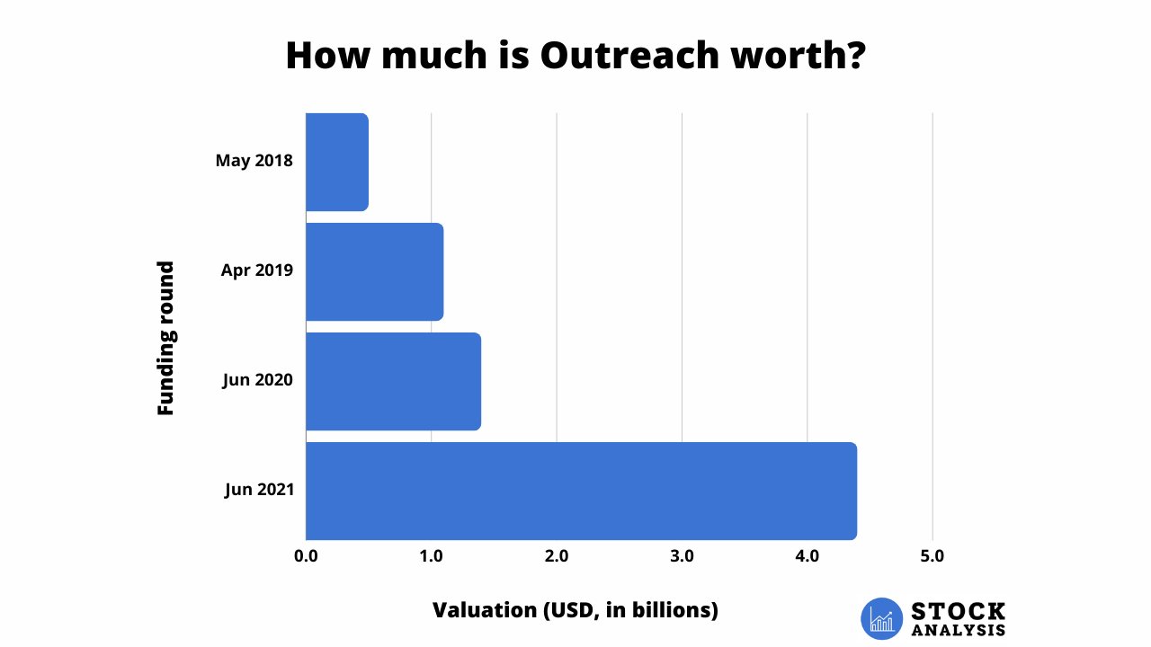 Outreach Valuation Chart