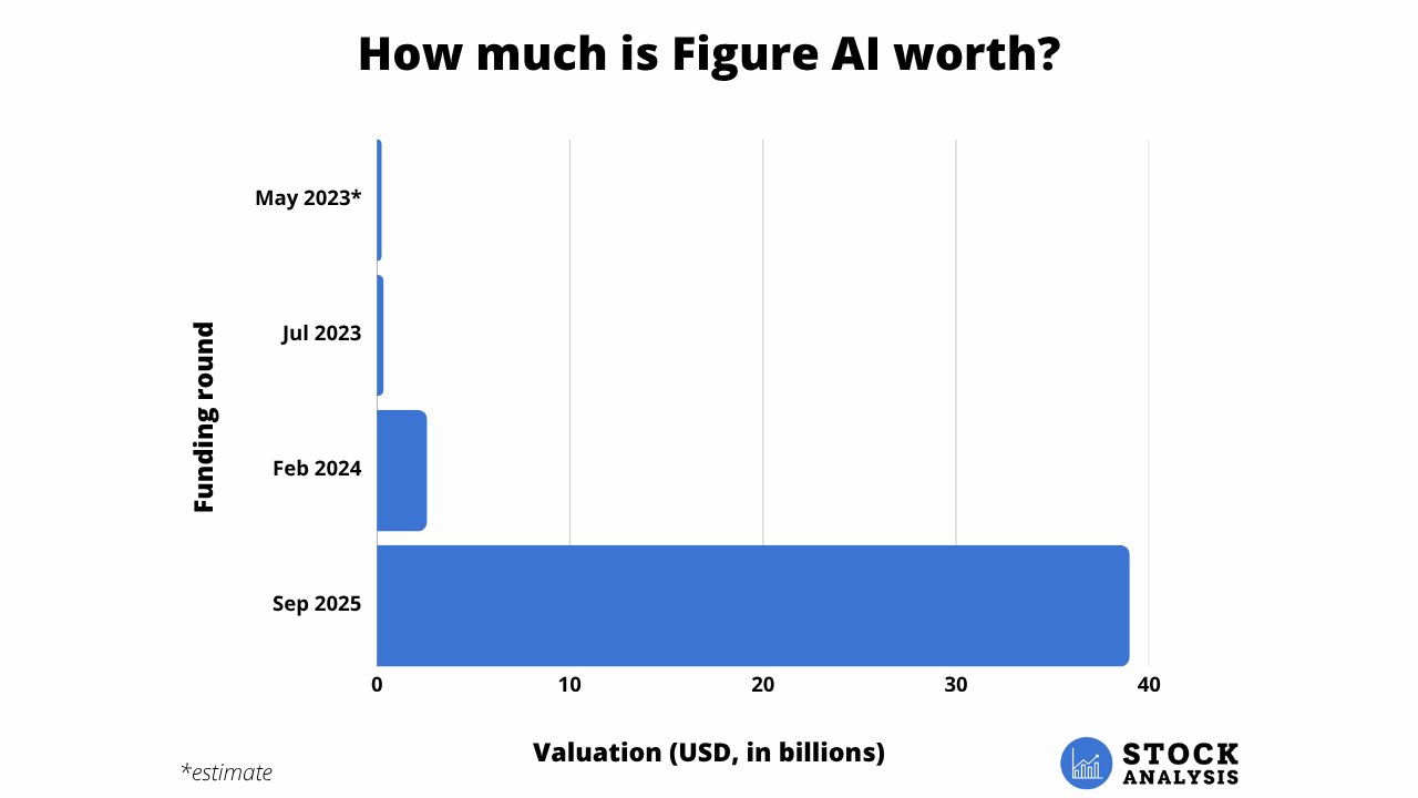 Figure AI Valuation Chart