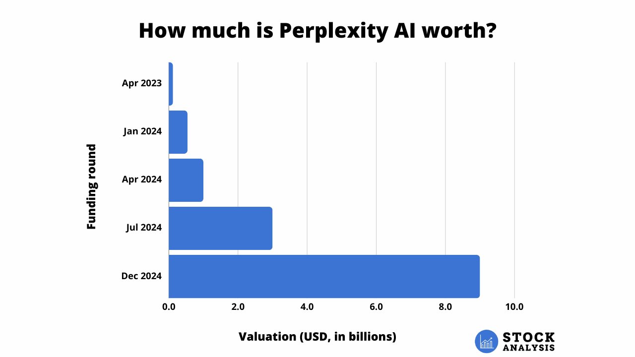 Perplexity AI Stock Valuation