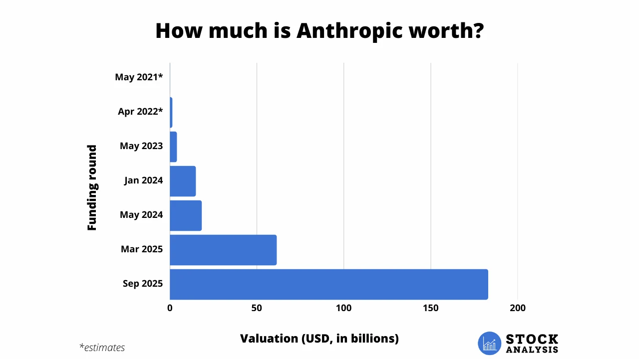 Anthropic Stock Price