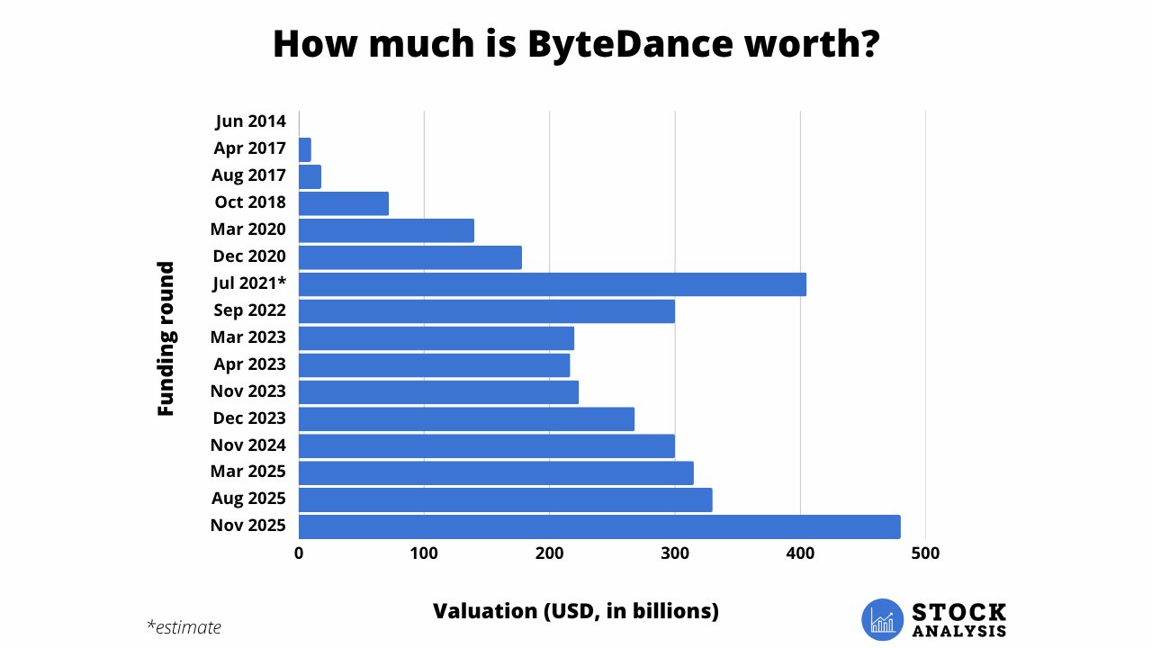 ByteDance (TikTok) Valuation Chart