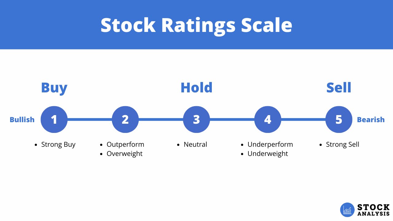 Stock Ratings Scale Stock Analaysis