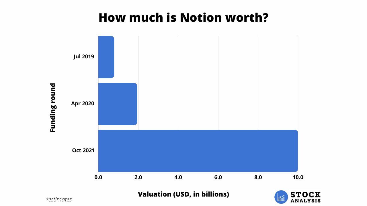 Notion Valuation Chart