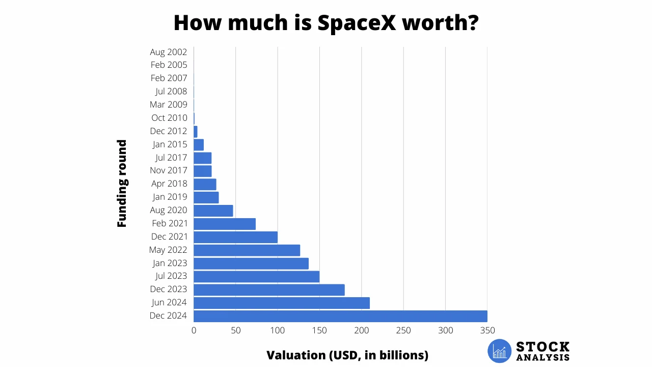 Spacex Stock Valuation