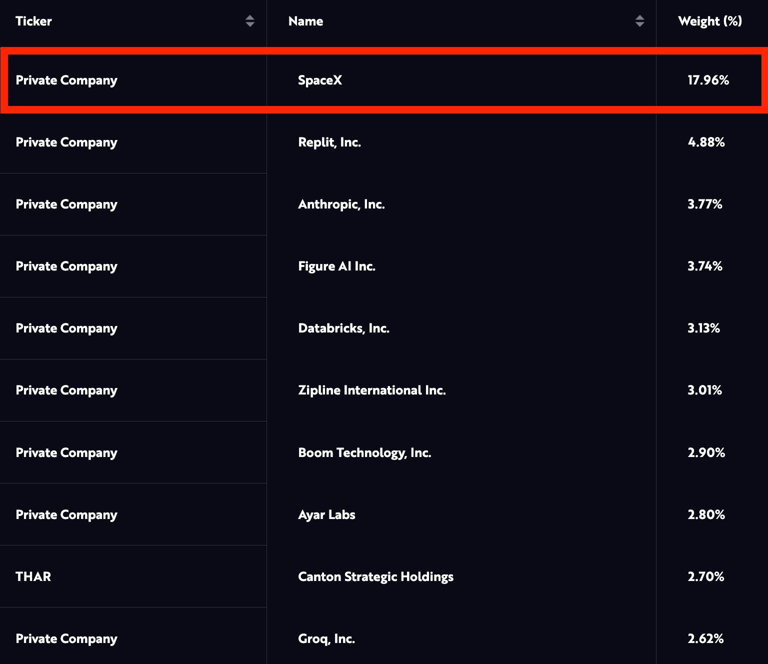 ARK Venture SpaceX Stake
