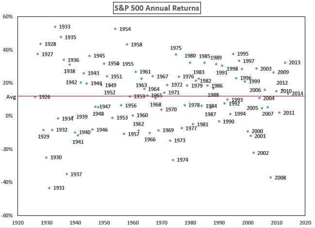S and P 500 Annual Returns