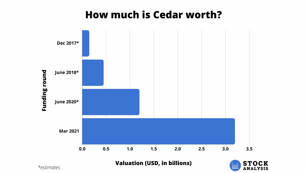 Cedar Valuation Chart