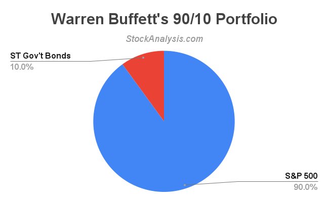 Warren Buffet Portfolio Pie Chart
