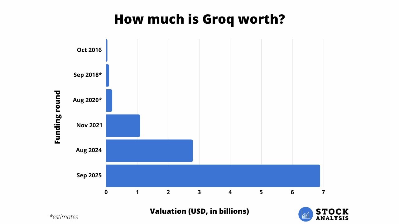 Groq Valuation Chart