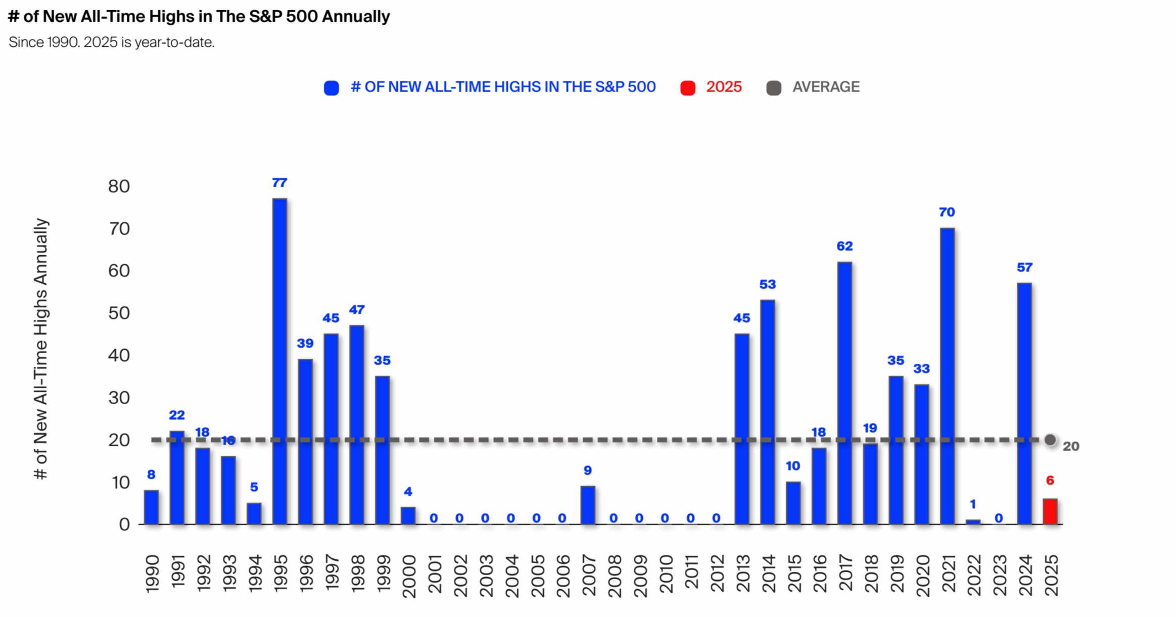 S&P all-time highs by year