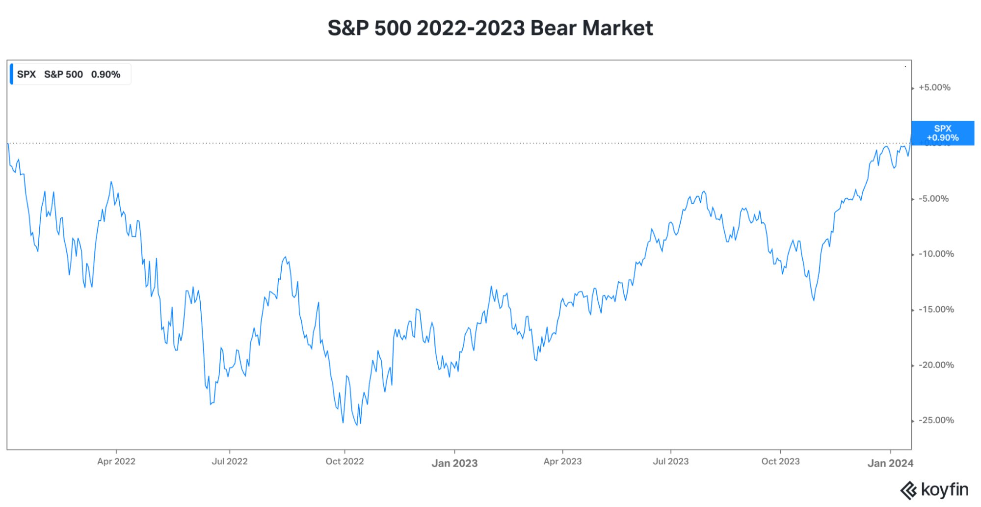 S P 500 Bear Market 2022 2023 Chart