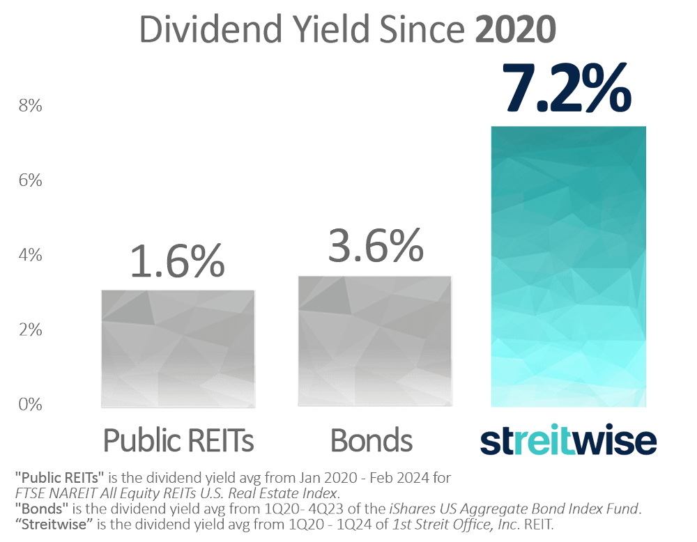 Streitwise Yield