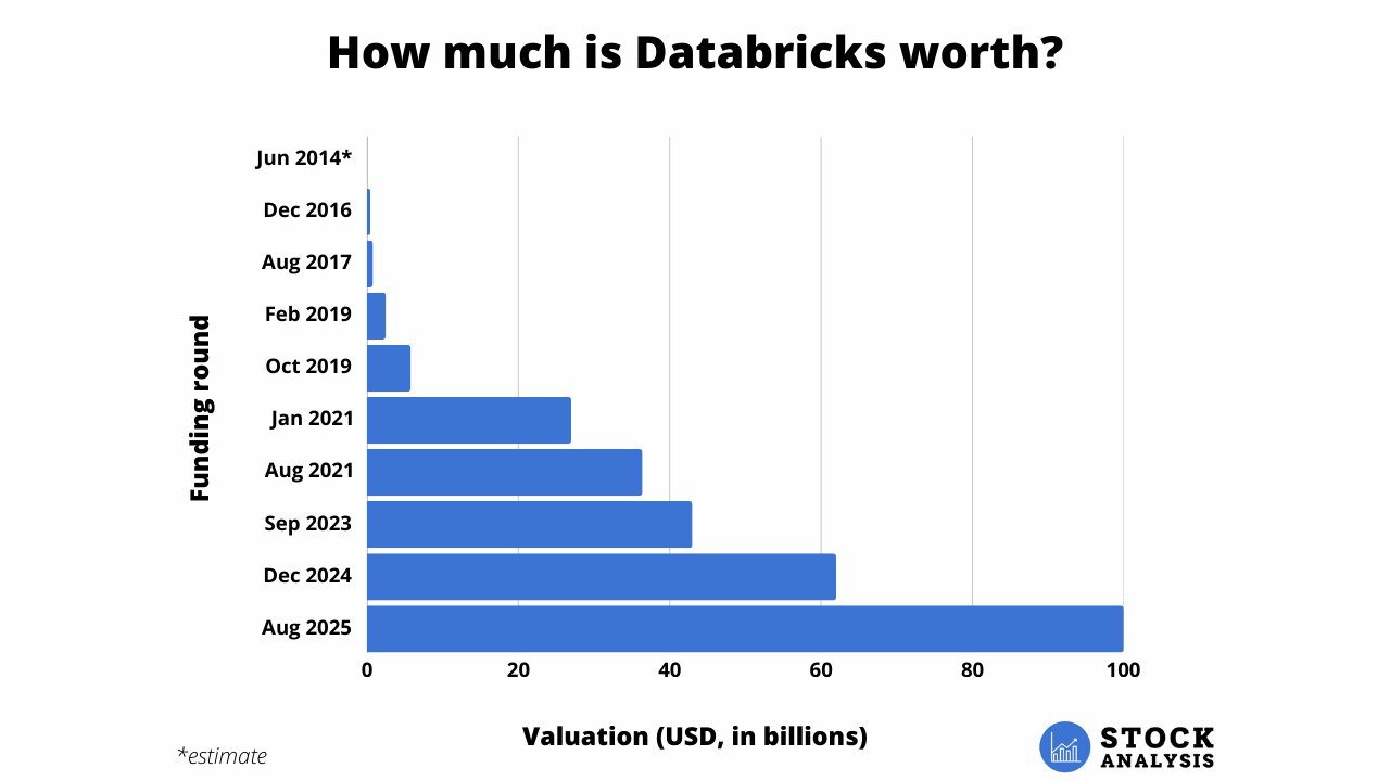 Databricks Stock Price