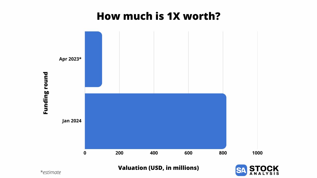 1x Valuation Chart