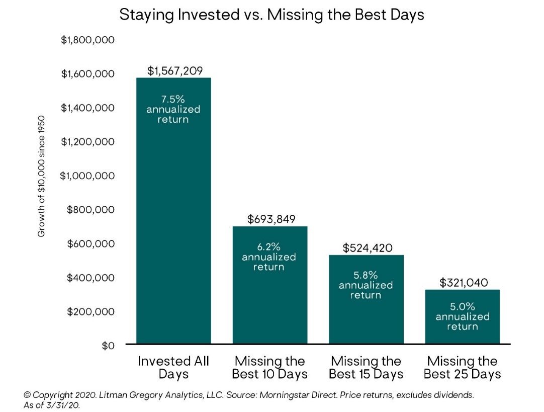 Staying Invested Vs Missing Best Investing Days Chart