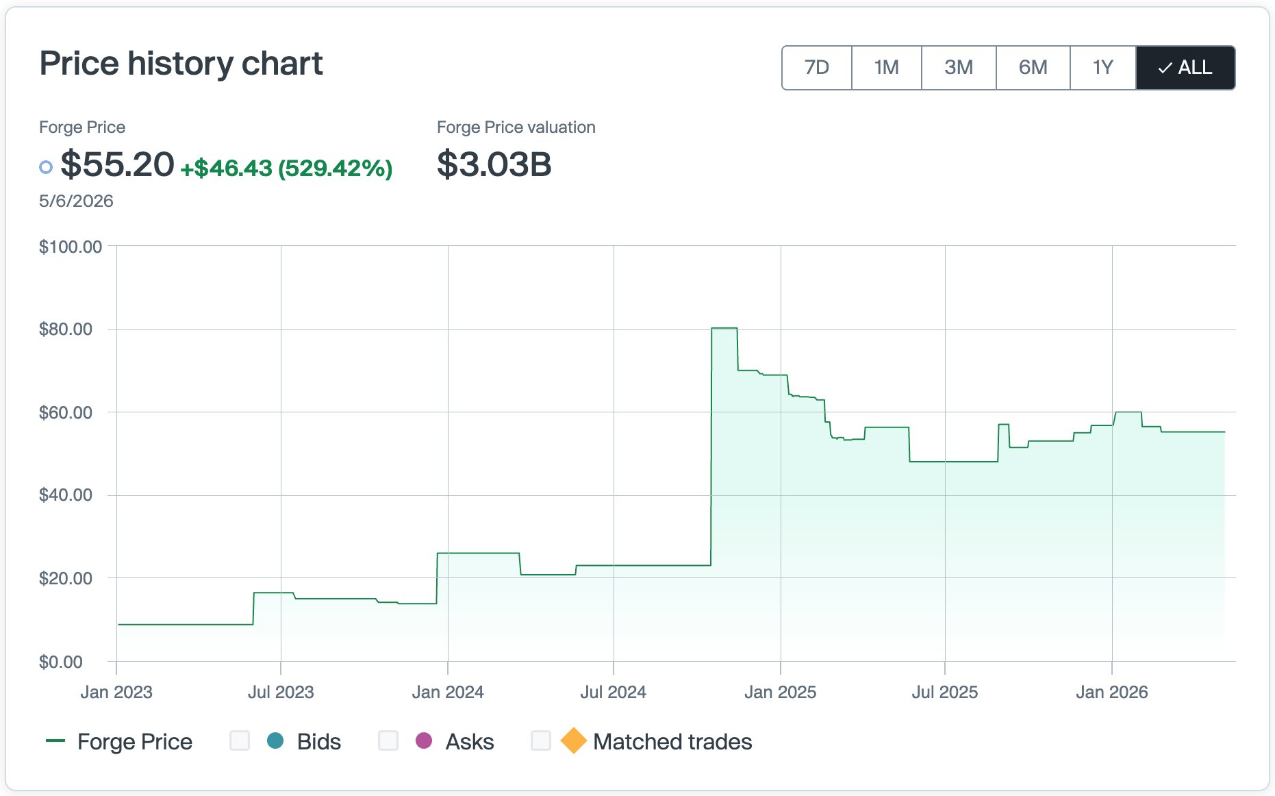Lightmatter Stock Price Forge