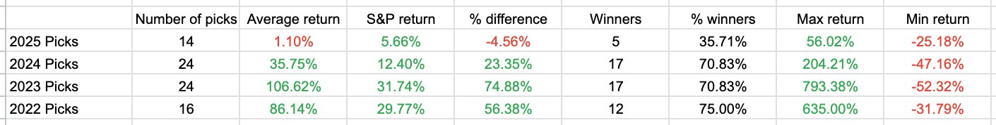 Alpha Picks Results by Year