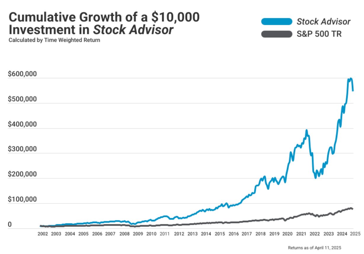 Stock Advisor Performance Apr2025