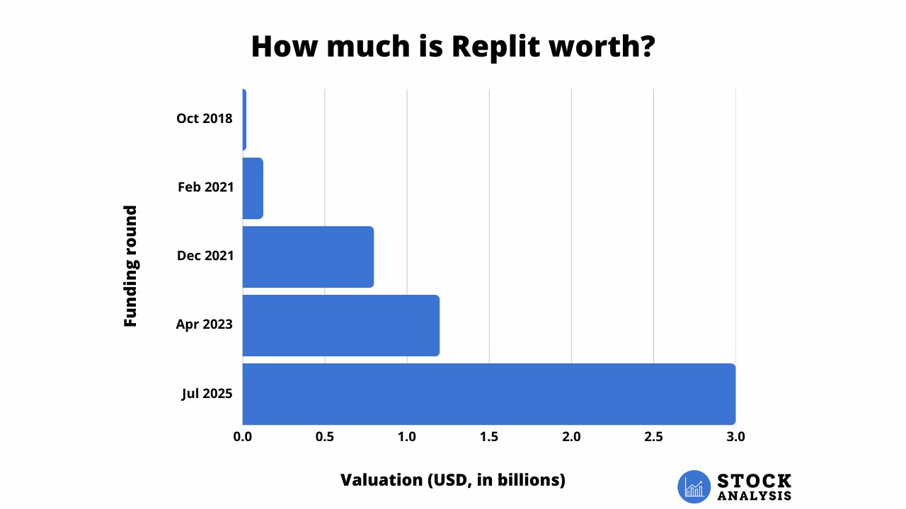 Replit Valuation Chart
