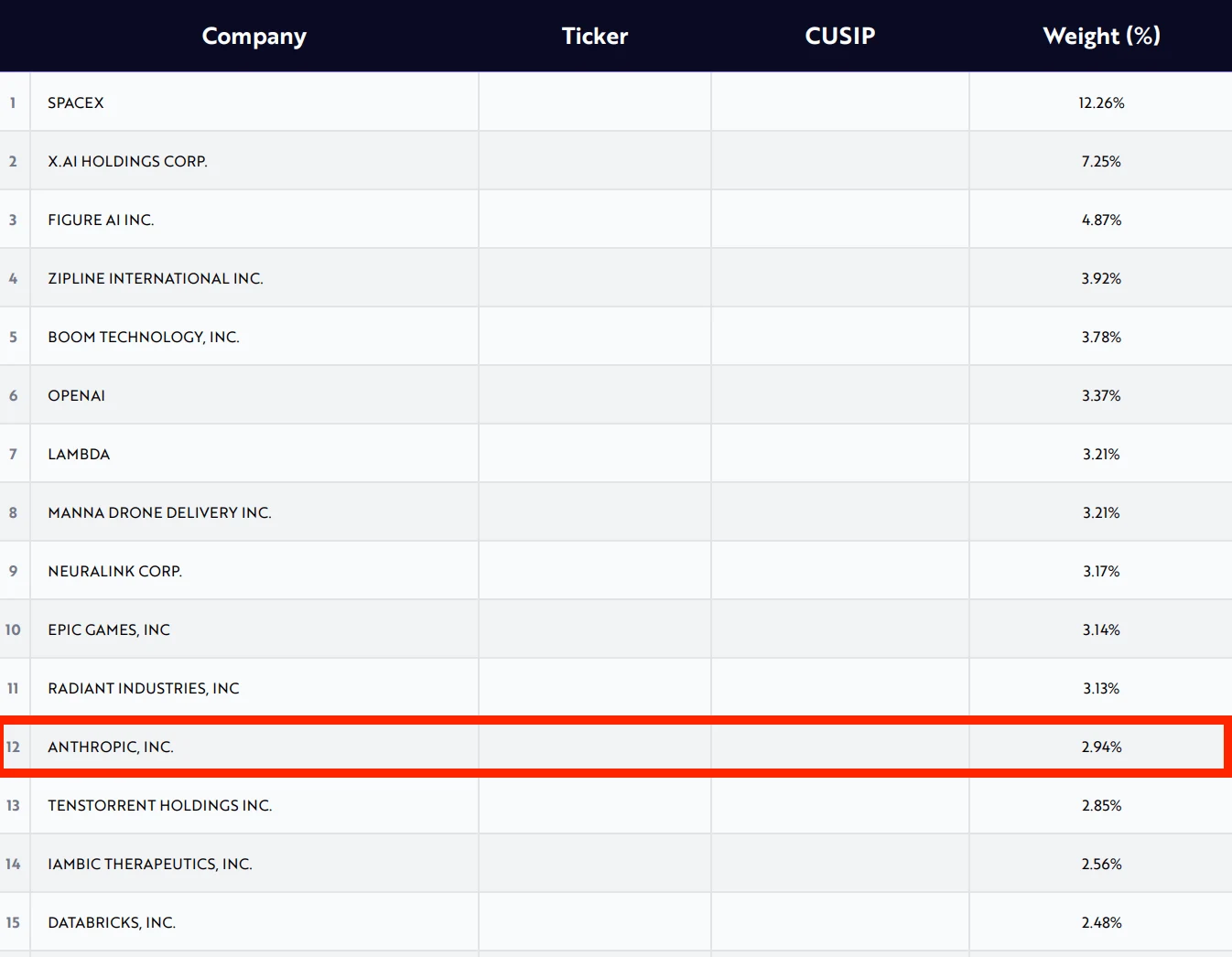 ARK Venture Anthropic Stake