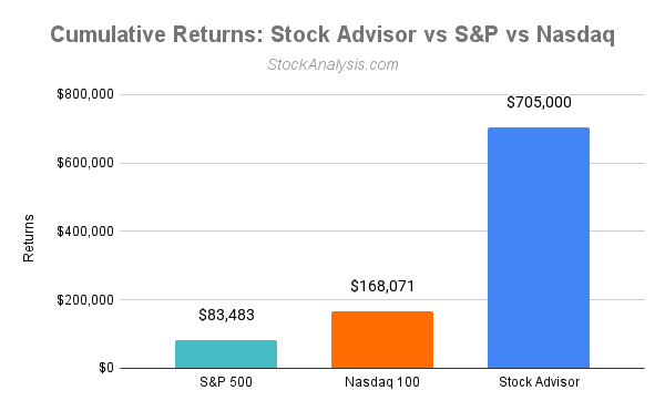 Cumulative Returns Stock Advisor Vs S&p Vs Nasdaq (1)