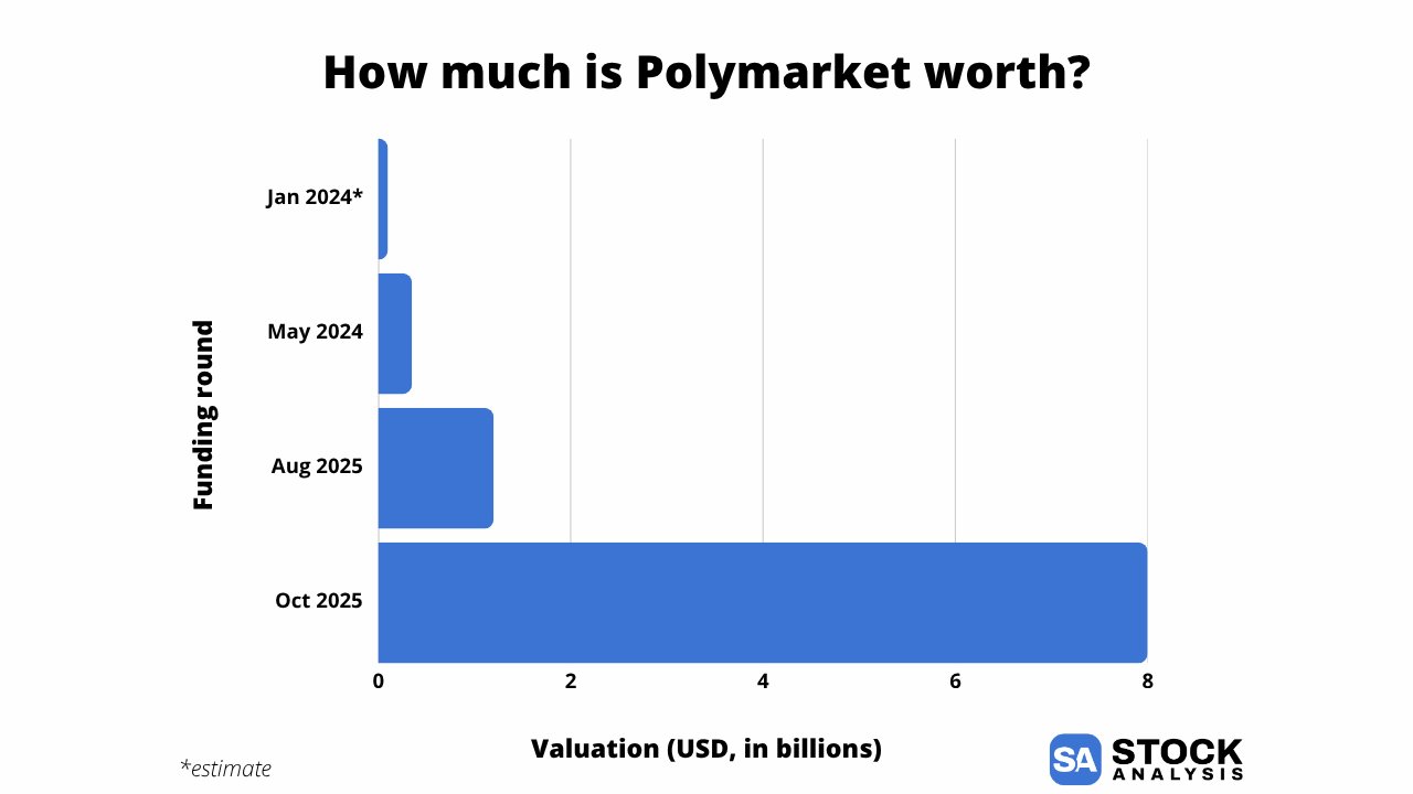 Polymarket Valuation Chart