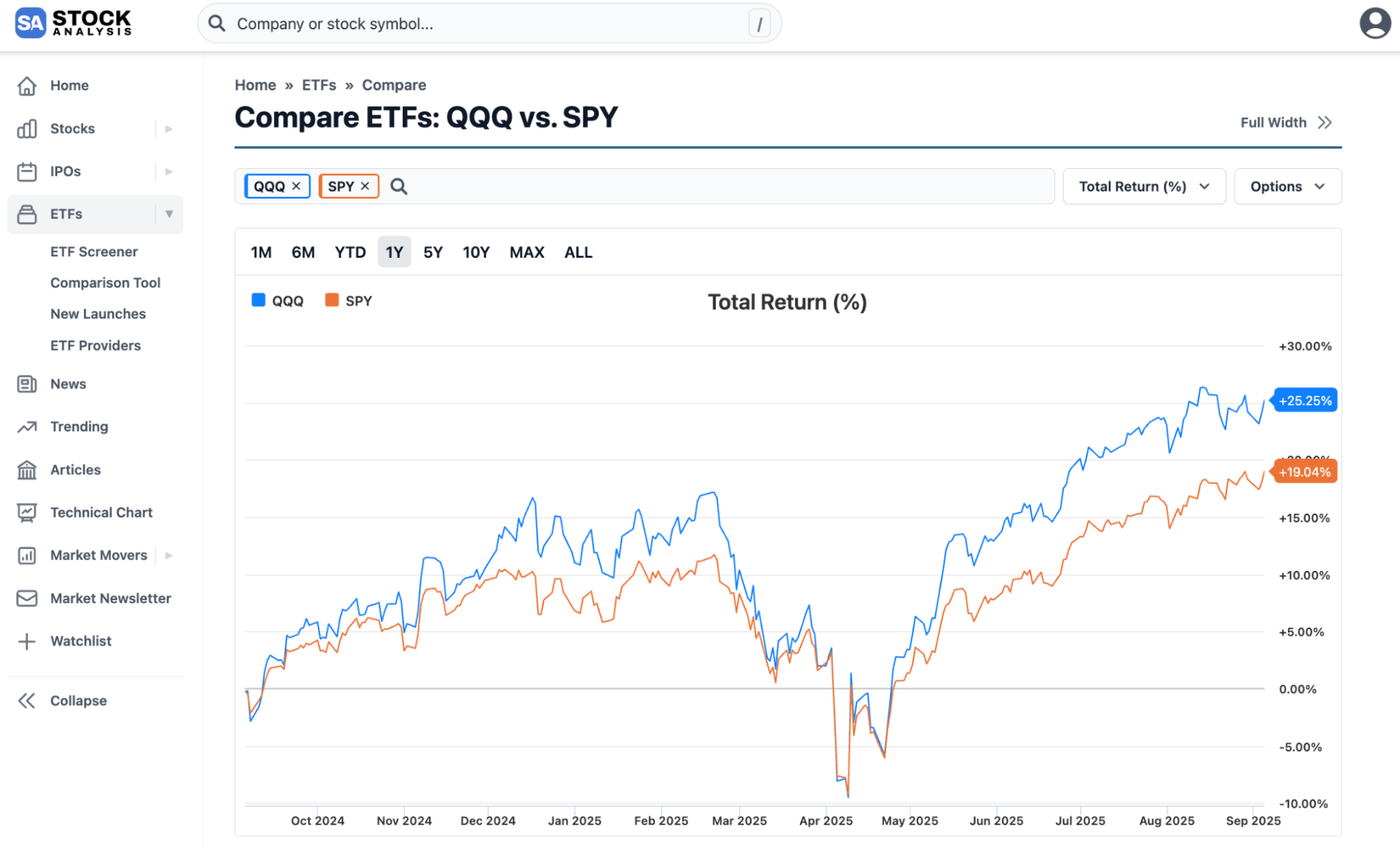 Stock Analysis Etf Compare Qqq Spy
