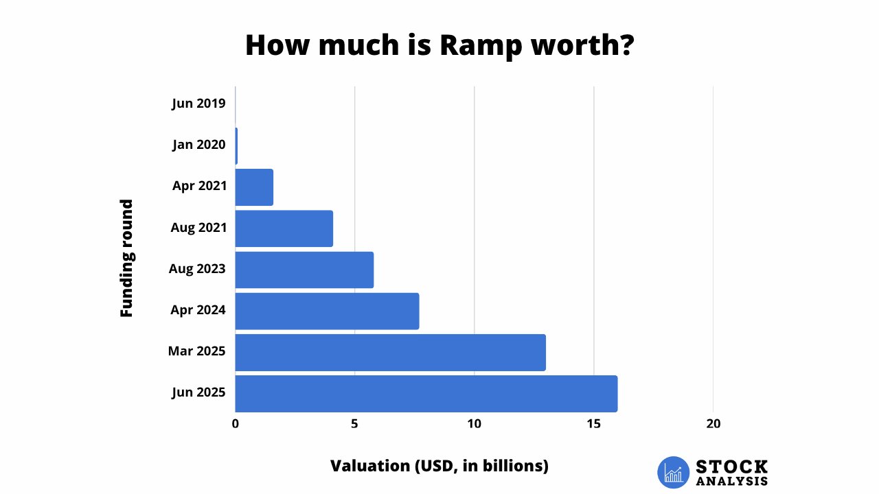 Ramp Valuation Chart