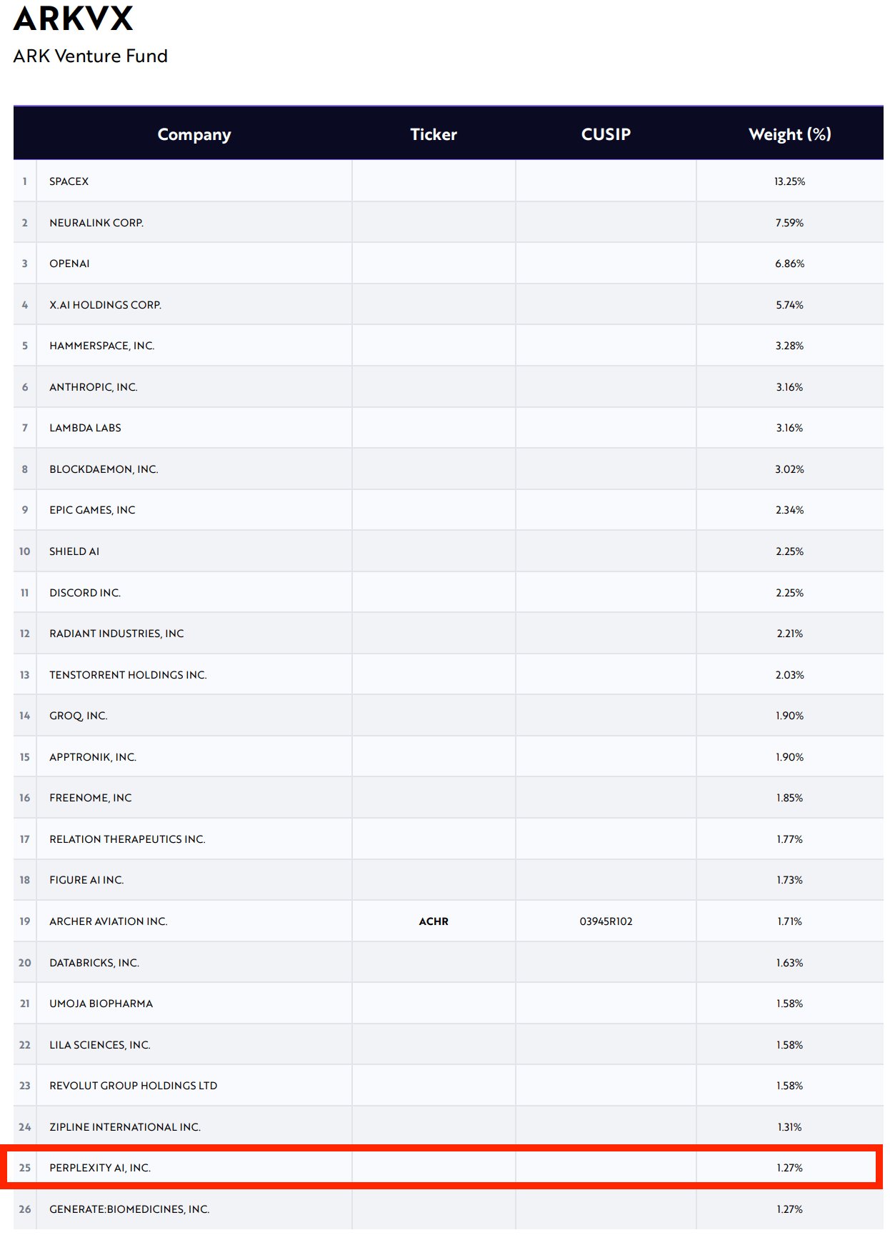 Ark Perplexity Investment