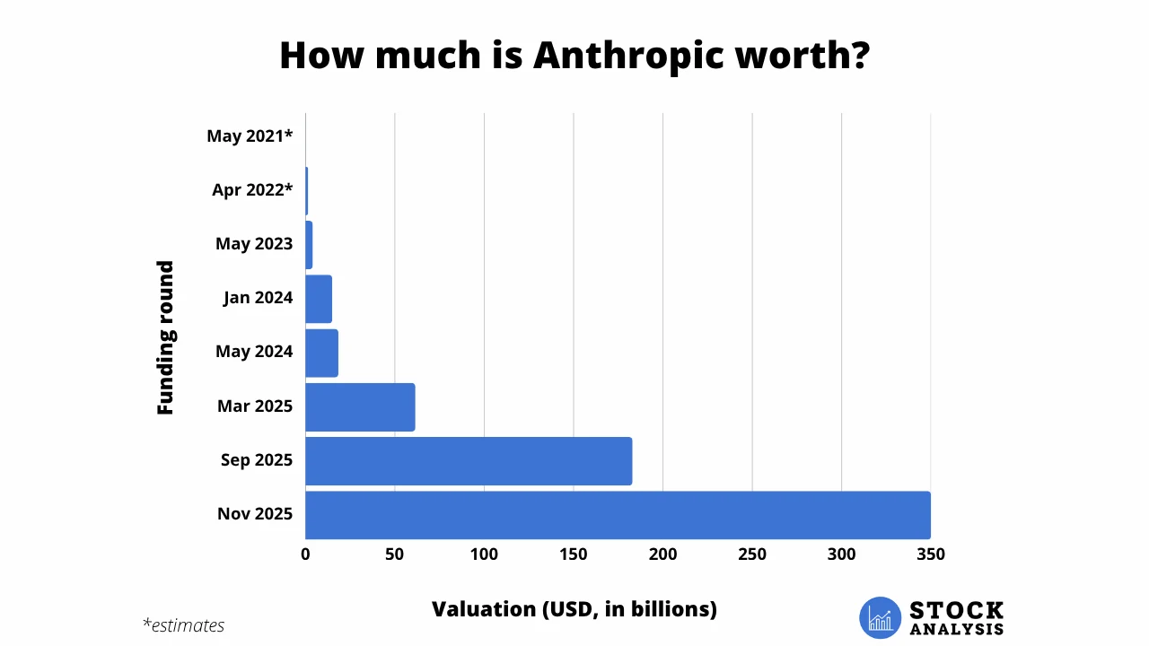 Anthropic Valuation Chart