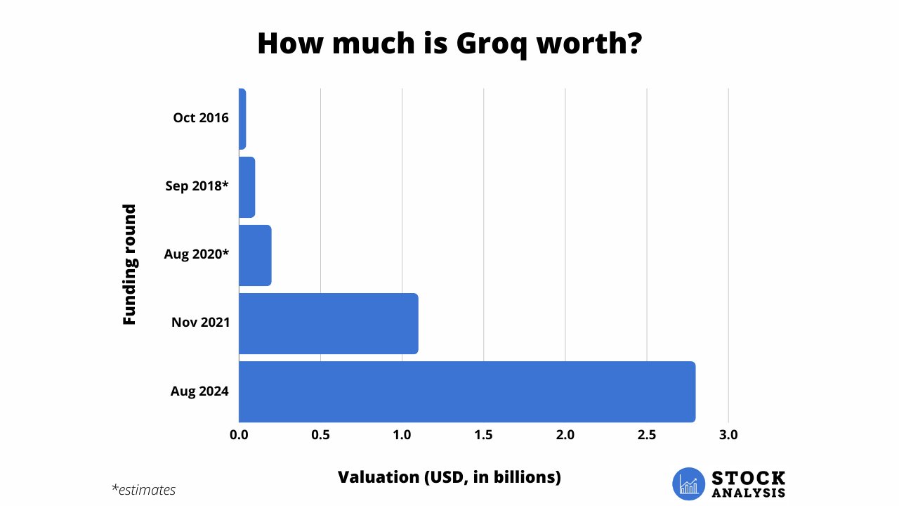 Groq Stock Valuation