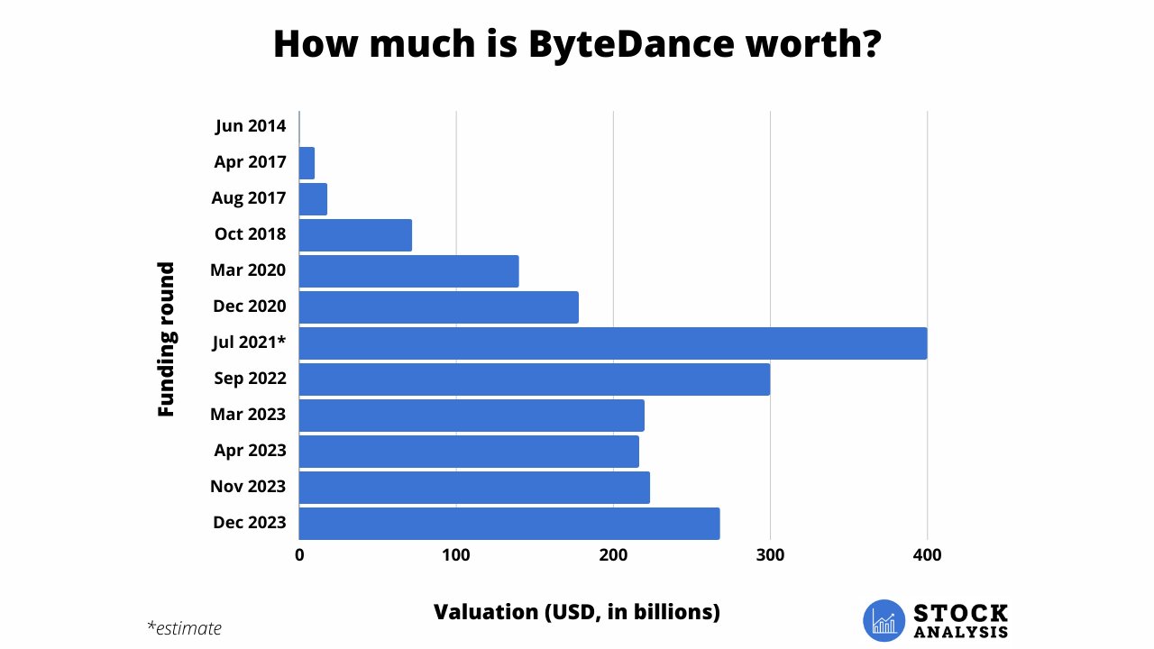 Bytedance Stock Valuation