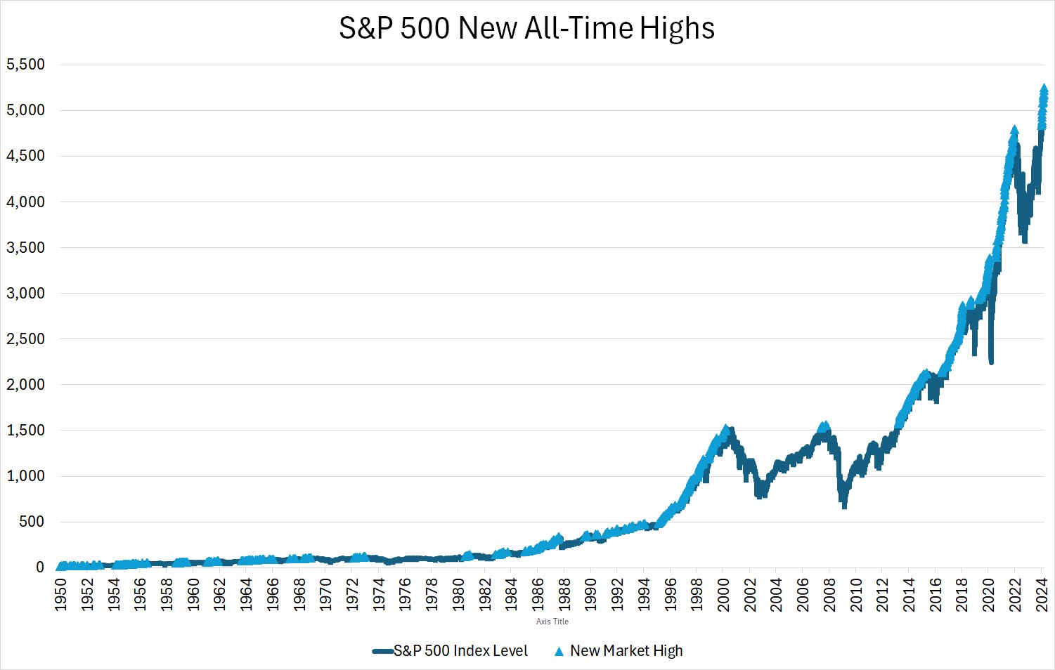 S P 500 All Time Highs Chart