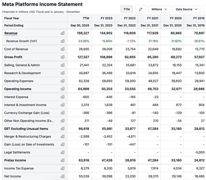 Meta Platforms Income Statement 2024 and Past