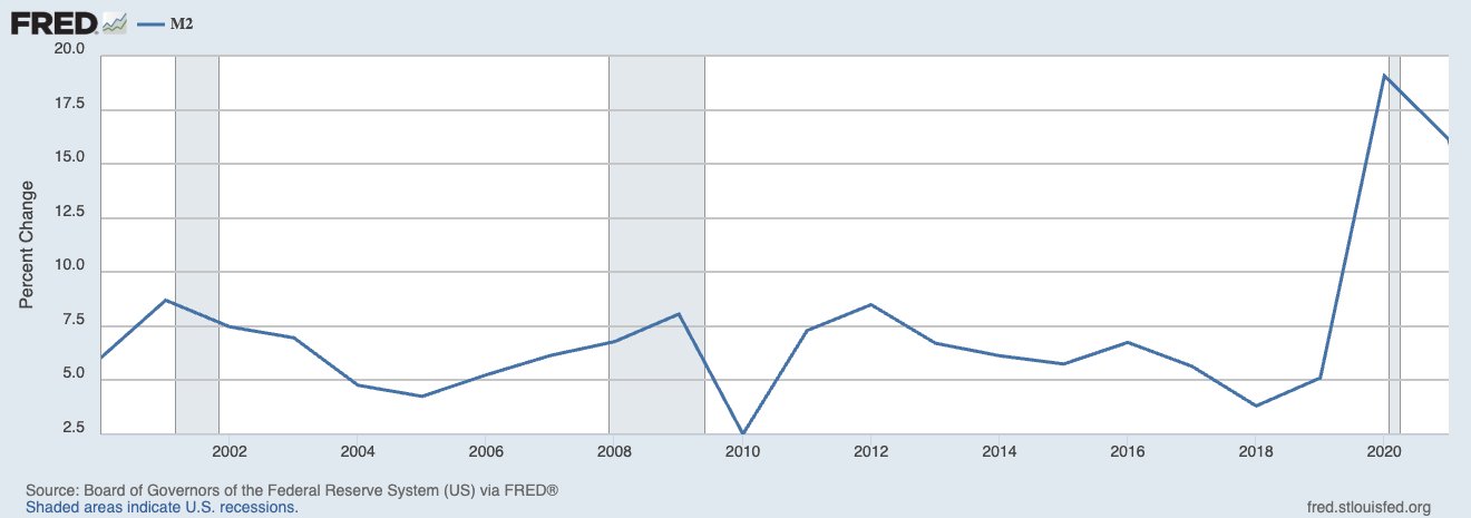 Fred Money Supply Chart